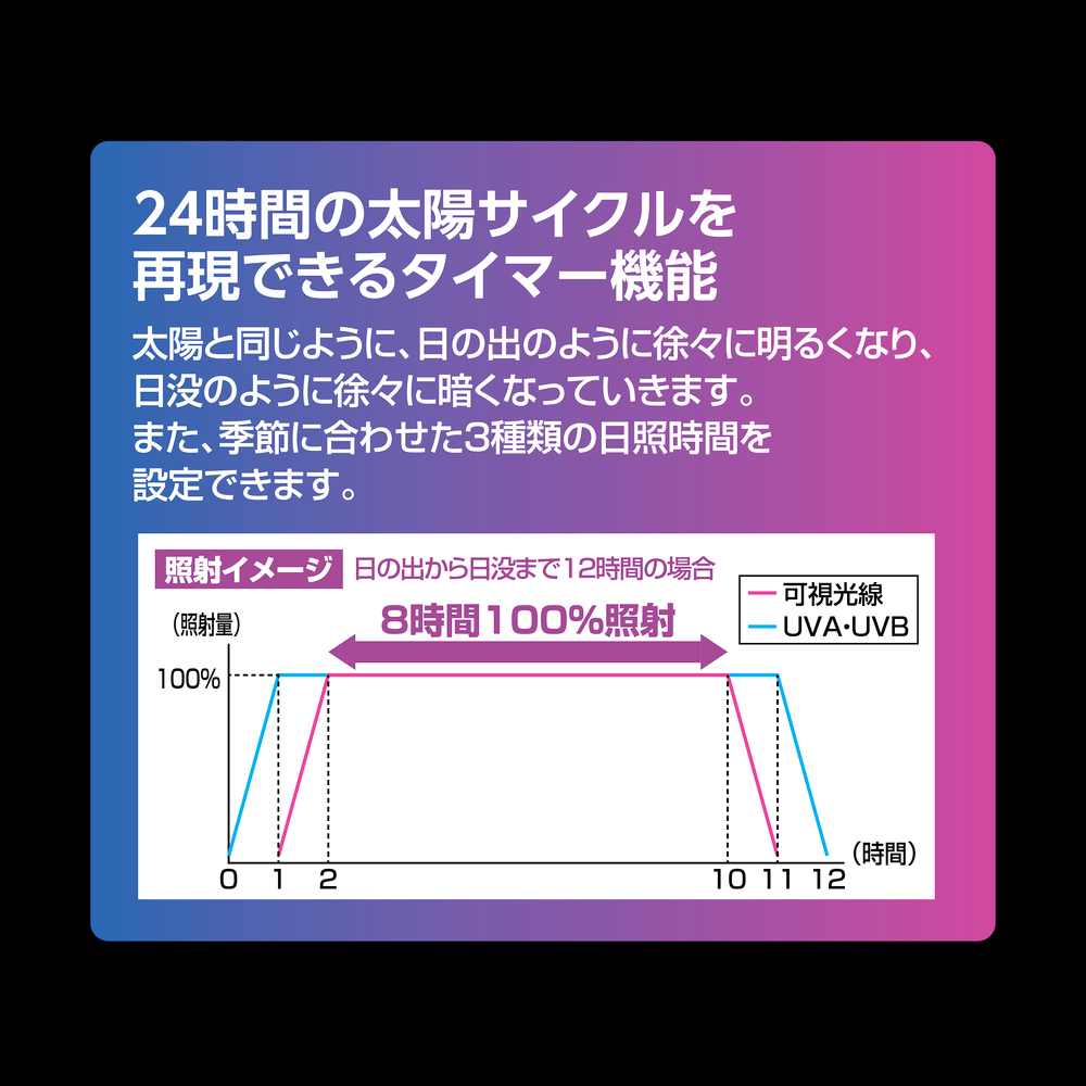 テラスカイUVスライド10W 太陽サイクルを再現