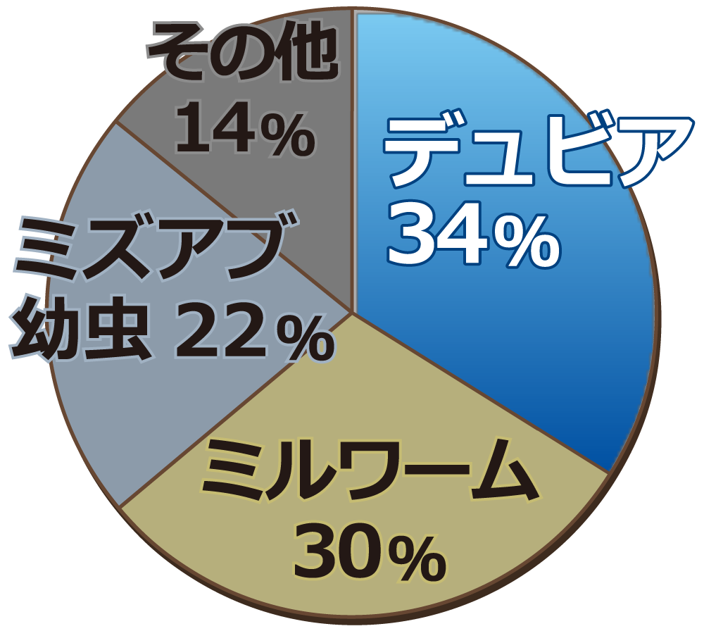 デュビアピューレ　配合割合
