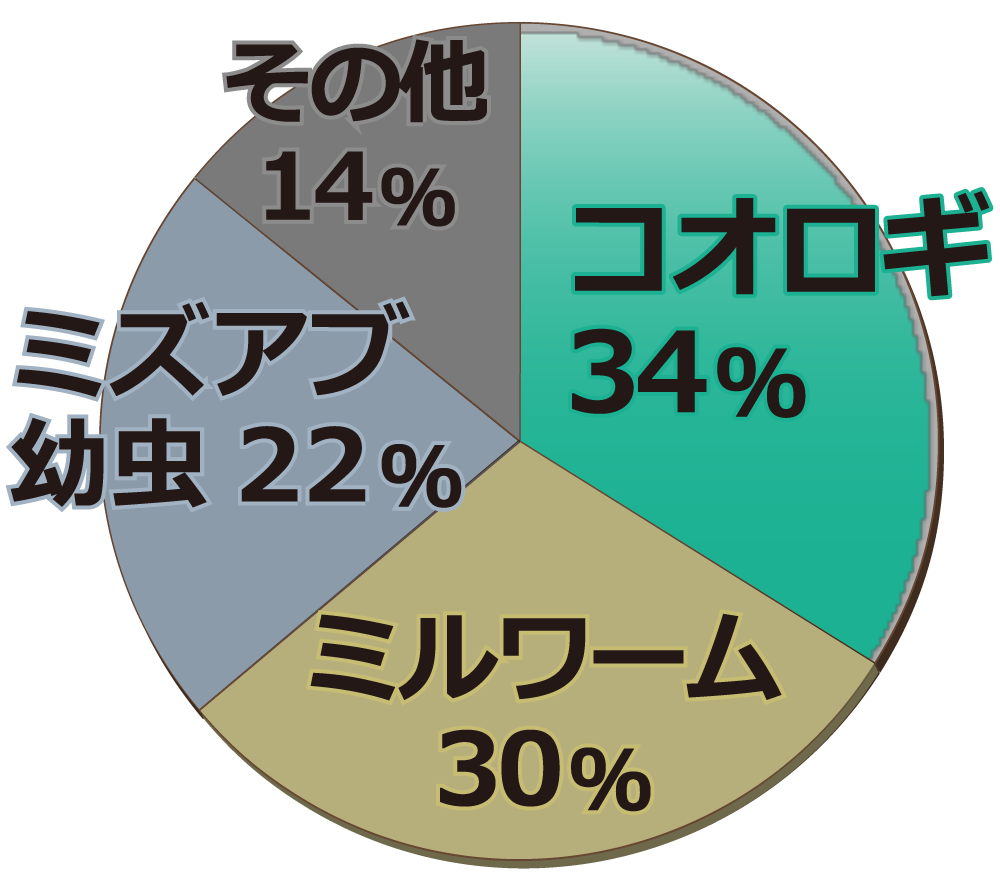 クリケットピューレ60g　配合割合