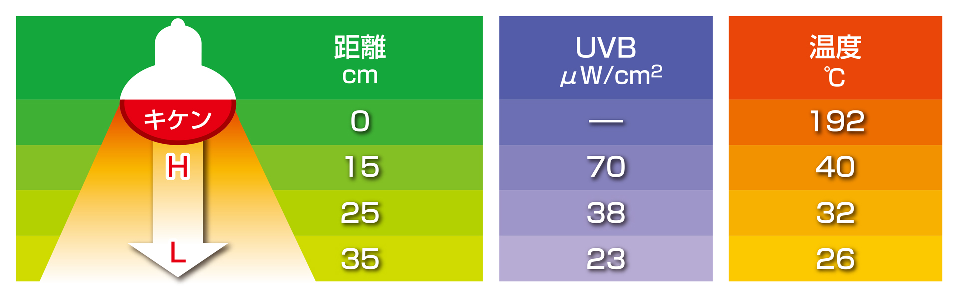 ハイパーサンUV60W　距離と紫外線量/温度の目安